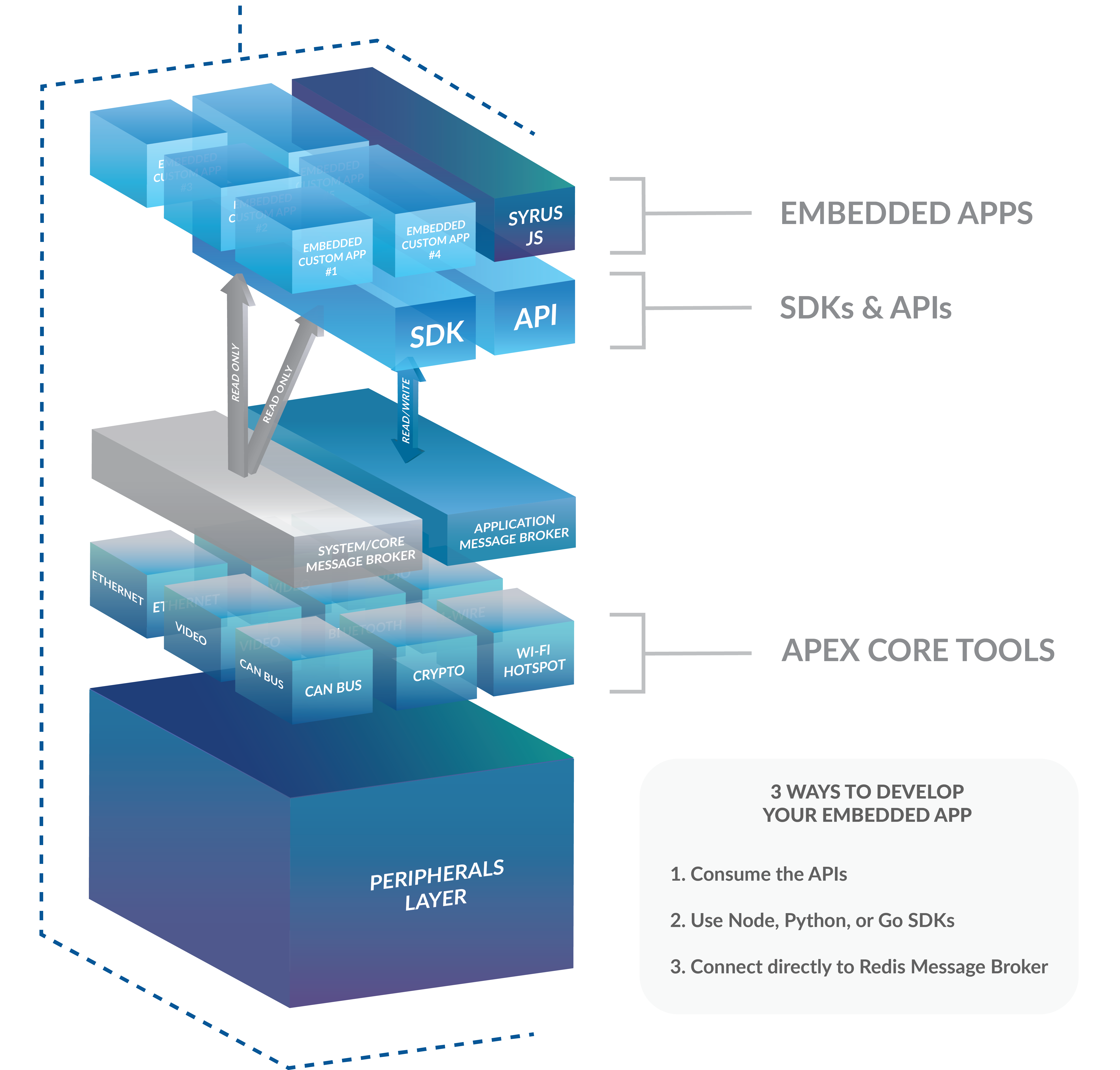 IoT Gateway