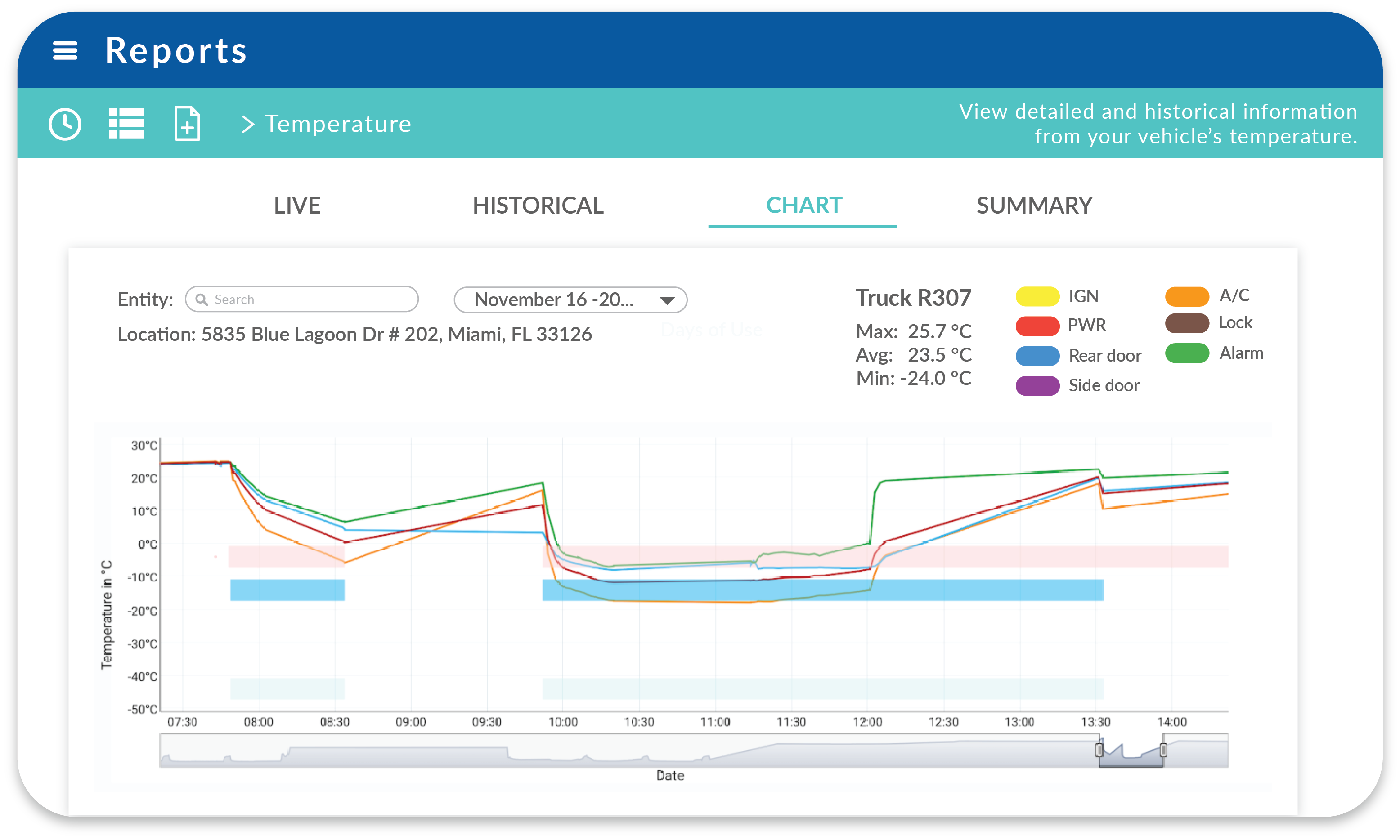 temperature monitoring