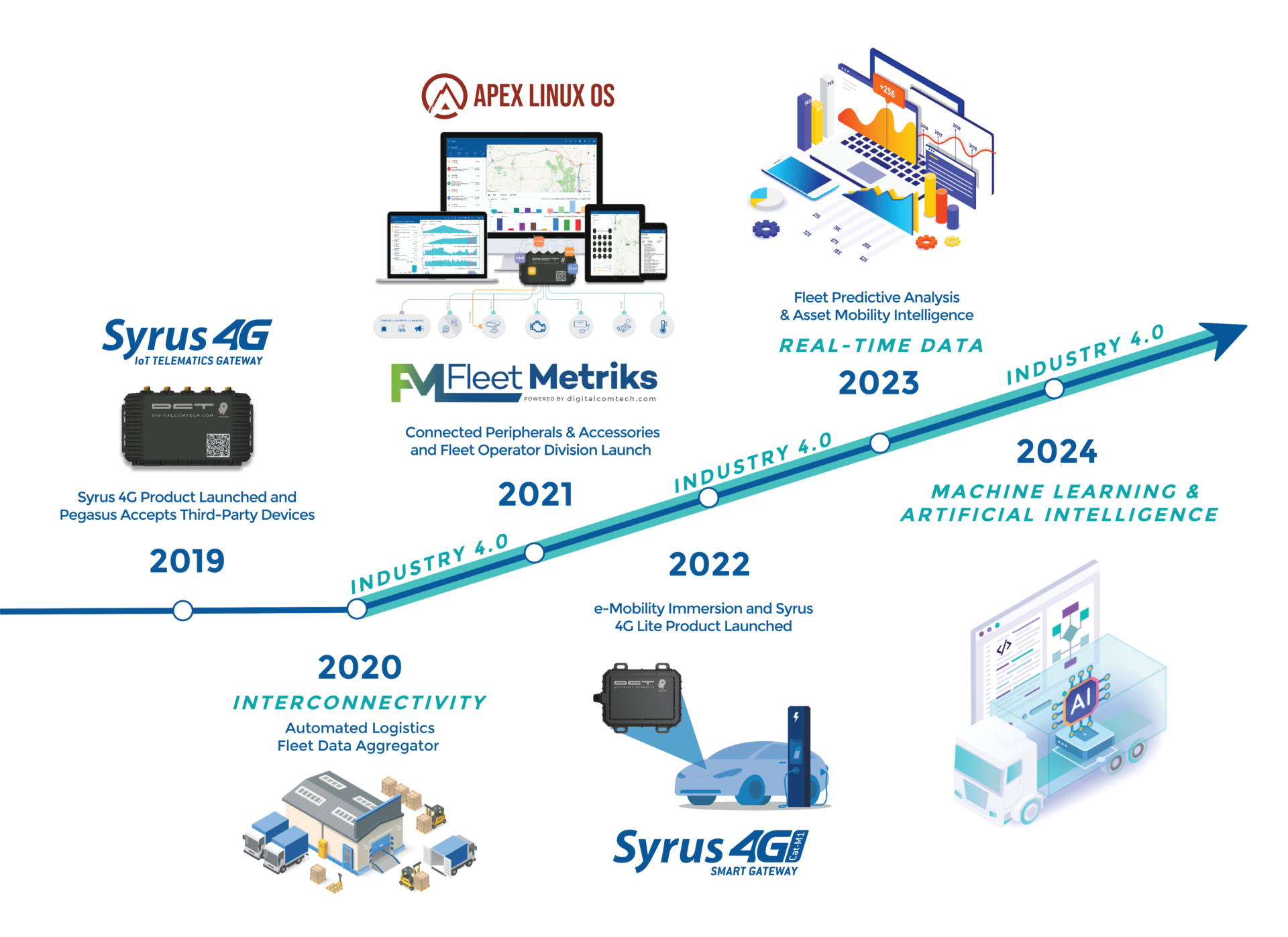 DCT Vision Roadmap-02 | Digital Communications Technologies